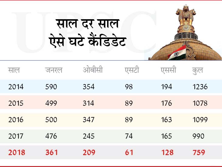 लगातार तीन साल से चयनित उम्मीदवारों