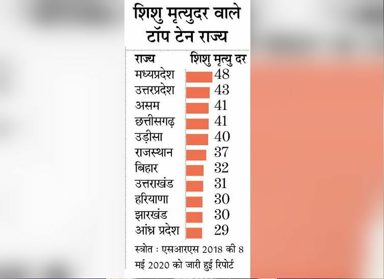 बच्चों की मौत के मामले में देश में 