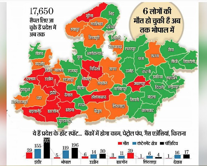 लगातार फैल रहा संक्रमण; प्रदेश में 