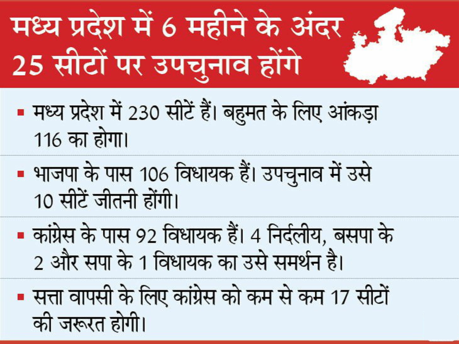 कमलनाथ के इस्तीफे के बाद अब भाजपा स