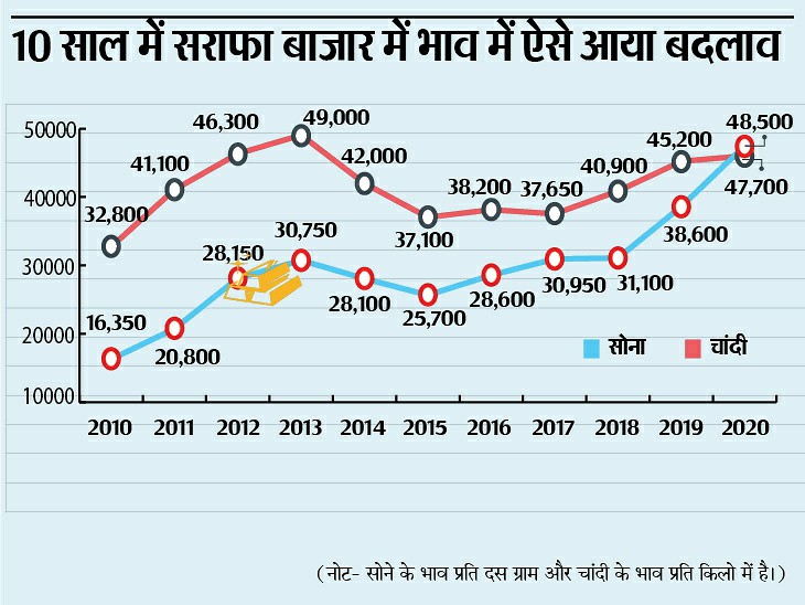दस साल पहले एक किलो चांदी की कीमत 1