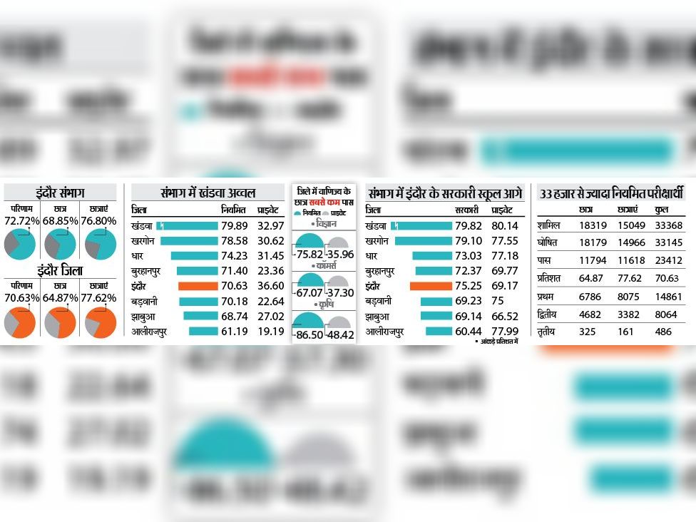 एग्रीकल्चर 86.50% पर अव्वल, कॉमर्स 