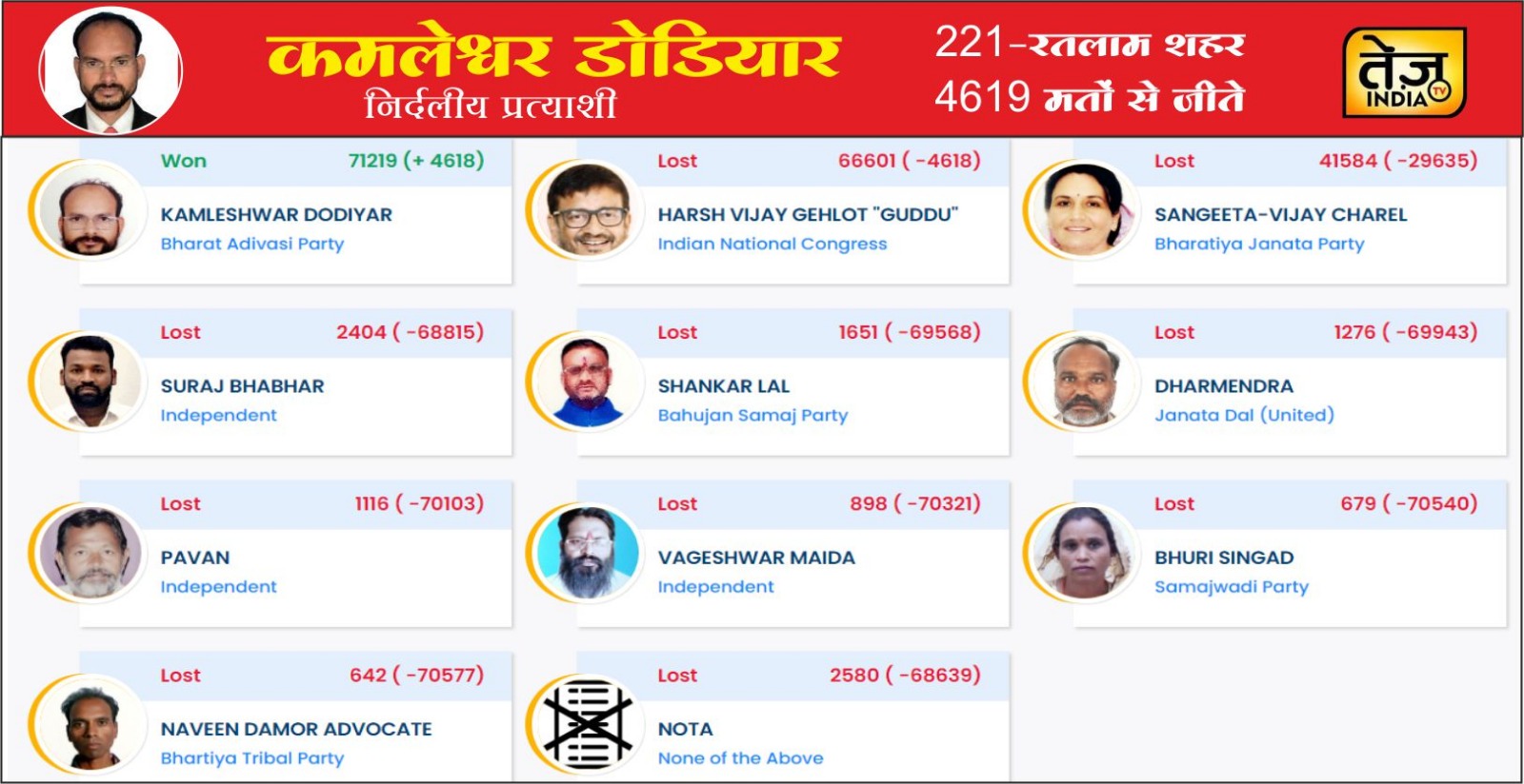 सैलाना विधानसभा सीट पर बड़ा उलट फेर